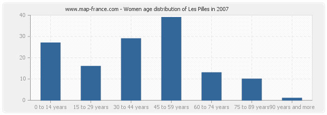 Women age distribution of Les Pilles in 2007